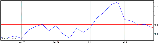 1 Month L&g Enhancedcom  Price Chart