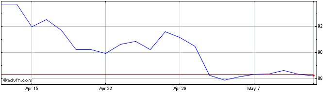 1 Month Ubs Etc Enrg G  Price Chart