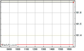 Intraday Spdr � Energy Chart