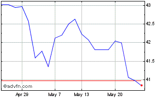 1 Month Spdr $wrld Enrg Chart