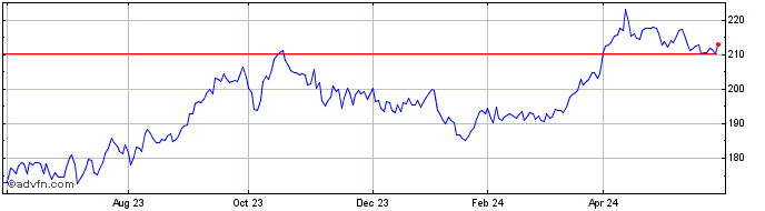 1 Year Spdr � Energy  Price Chart