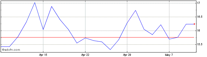 1 Month Enquest Share Price Chart