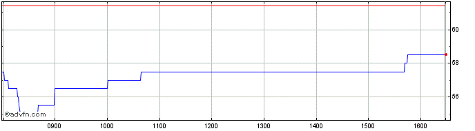 Intraday Ensilica Share Price Chart for 25/4/2024