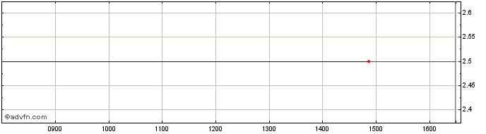 Intraday Enova Share Price Chart for 26/4/2024