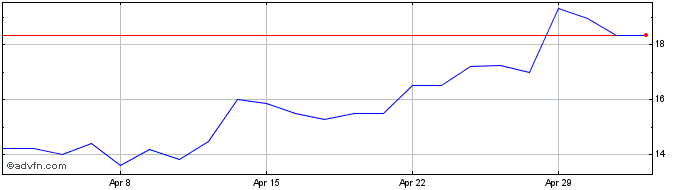 1 Month Enwell Energy Share Price Chart