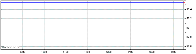 Intraday Nsdq Swap Dist  Price Chart for 29/11/2023
