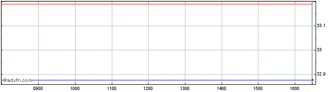 Intraday Ivz Nsdq Nx Gen  Price Chart for 09/5/2024