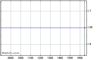 Intraday Erinaceous Chart
