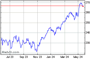 1 Year Spdr � Europe Chart