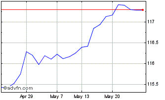1 Month Ishr � Corp 1-5 Chart