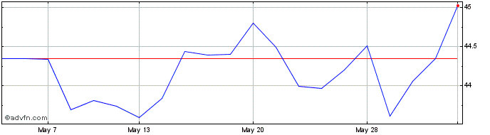 1 Month Ivz Japan Esg  Price Chart