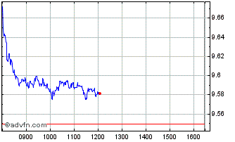 Intraday Is E Es A Chart