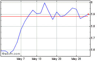 1 Month Is Msci Eur Chart
