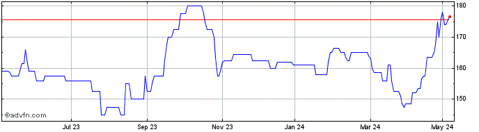 1 Year Epe Special Opportunities Share Price Chart