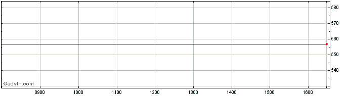 Intraday Entertainment One Share Price Chart for 08/5/2024