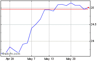 1 Month Spdr Euro Div Chart