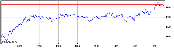 Intraday Ishr E Stx 50-i  Price Chart for 02/5/2024