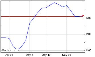 1 Month Ubsetf Eufm Chart