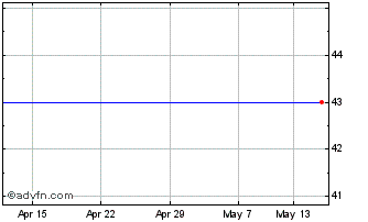 1 Month Euro HG Inc A Chart