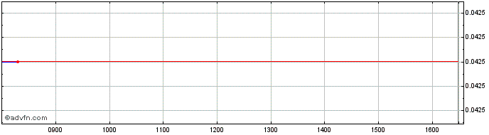 Intraday Evocutis Share Price Chart for 25/4/2024