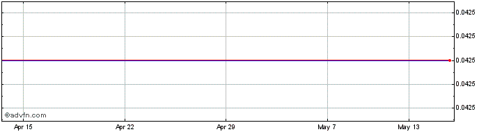 1 Month Evocutis Share Price Chart