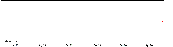 1 Year Evraz Share Price Chart
