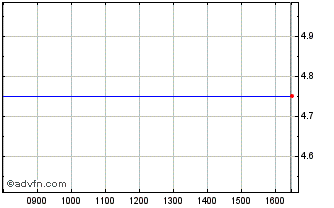 Intraday Evr Chart