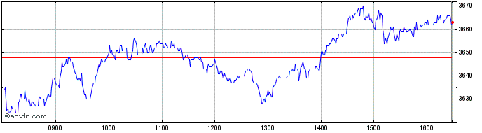 Intraday Experian Share Price Chart for 27/4/2024