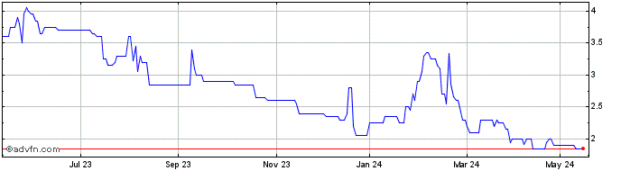1 Year Engage Xr Share Price Chart