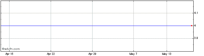 1 Month Energy Xxi (DI) Share Price Chart