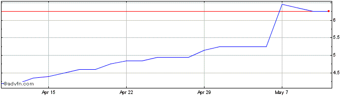 1 Month Ferro-alloy Resources Share Price Chart