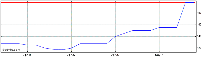 1 Month Faron Pharmaceuticals Oy Share Price Chart