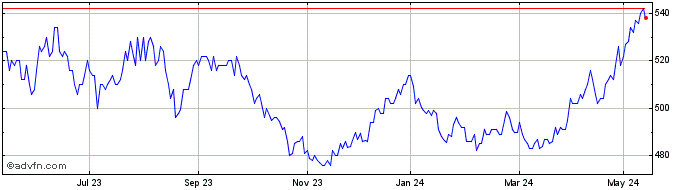1 Year Fidelity Asian Values Share Price Chart