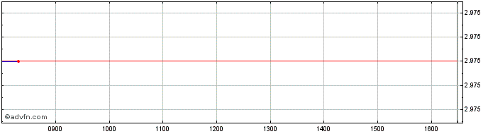 Intraday Fastnet Equity Share Price Chart for 18/4/2024
