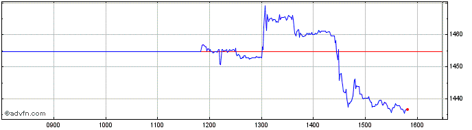 Intraday Ft Fbt  Price Chart for 04/5/2024