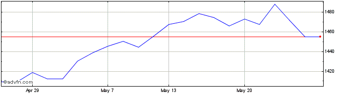 1 Month Ft Fbt  Price Chart