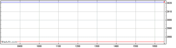 Intraday Ft Fcsg  Price Chart for 10/5/2024
