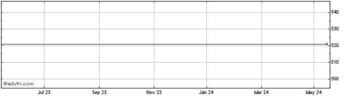 1 Year For.&Col.Euro. (See LSE:EUT) Share Price Chart