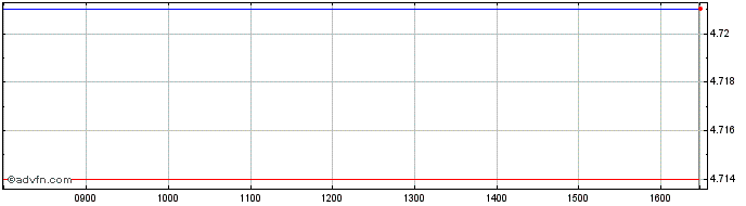 Intraday Dighealth-acc  Price Chart for 04/5/2024