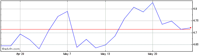 1 Month Dighealth-acc  Price Chart
