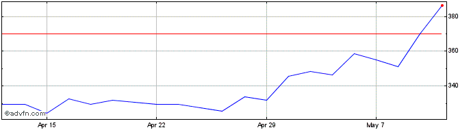 1 Month Fdm Group (holdings) Share Price Chart