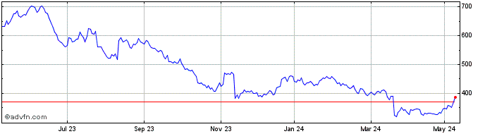 1 Year Fdm Group (holdings) Share Price Chart