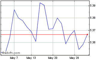 1 Month Fil Eur Cb Gha Chart