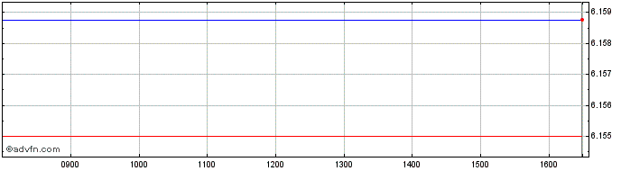 Intraday Em Qty Us Acc  Price Chart for 28/4/2024