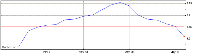 1 Month Fid Sre Em Etf  Price Chart