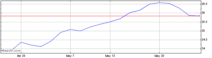 1 Month Ft Em Adex  Price Chart