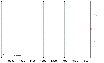 Intraday Freedom4 Chart