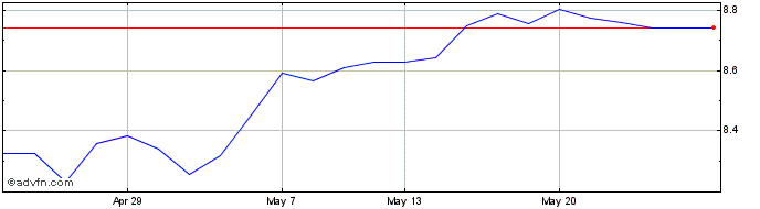 1 Month Fid Sre Gl Etf  Price Chart