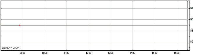 Intraday Futuragene Share Price Chart for 04/5/2024