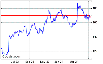 1 Year Firstgroup Chart